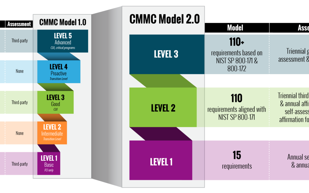 CMMC 2.0 Requirements